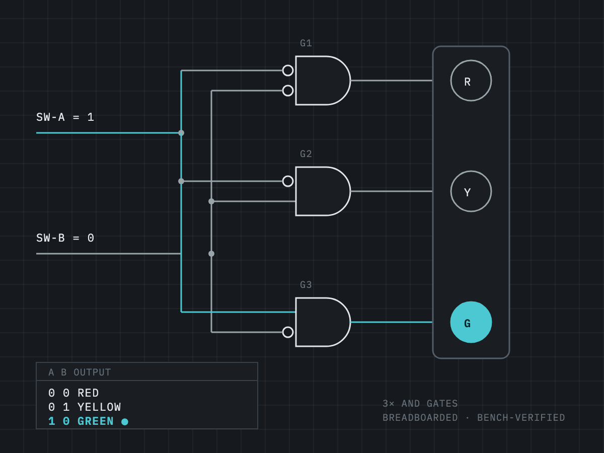 Logic schematic: two binary switch inputs decoded by three AND gates driving a three-lamp signal head, with truth table